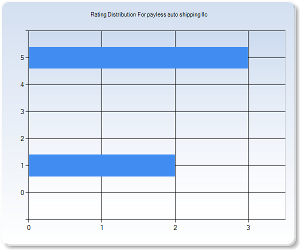 Customer Satisfaction by Star Value Graph