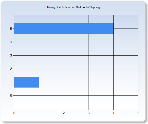 Customer Satisfaction by Star Value Graph