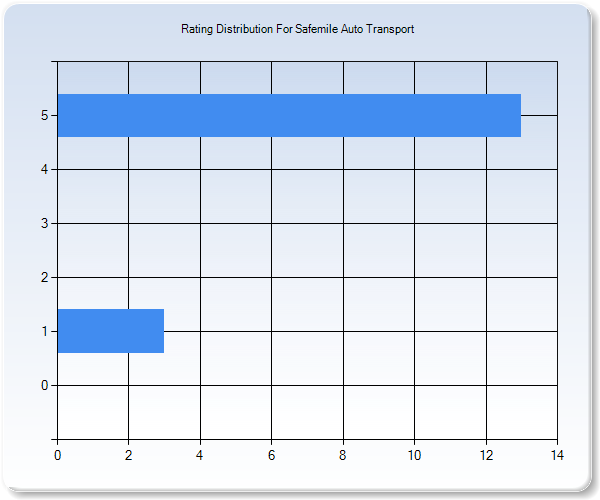 Customer Satisfaction by Star Value Graph