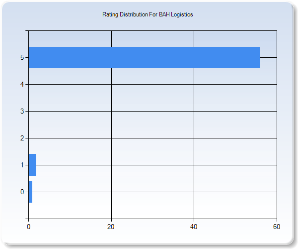 Customer Satisfaction by Star Value Graph