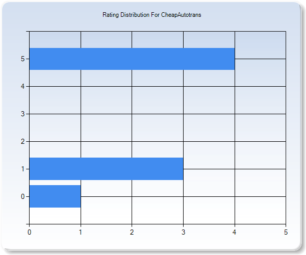 Customer Satisfaction by Star Value Graph