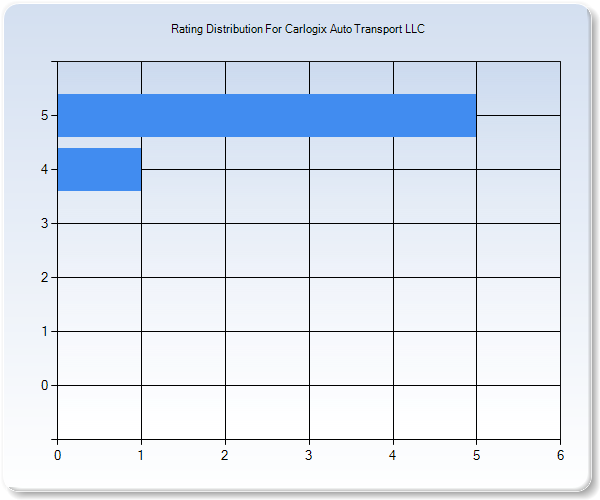 Customer Satisfaction by Star Value Graph