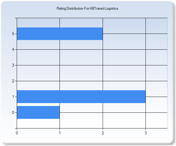 Customer Satisfaction by Star Value Graph