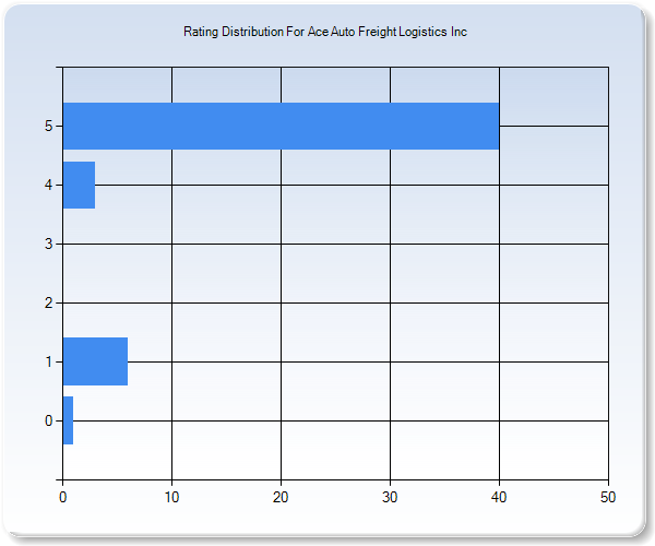 Customer Satisfaction by Star Value Graph