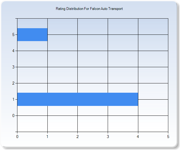 Customer Satisfaction by Star Value Graph