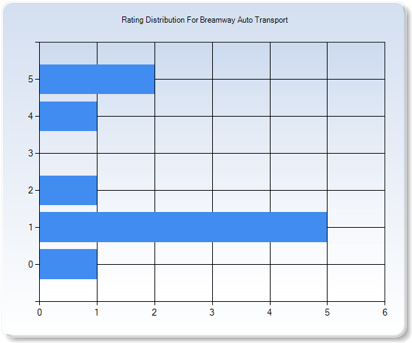 Customer Satisfaction by Star Value Graph