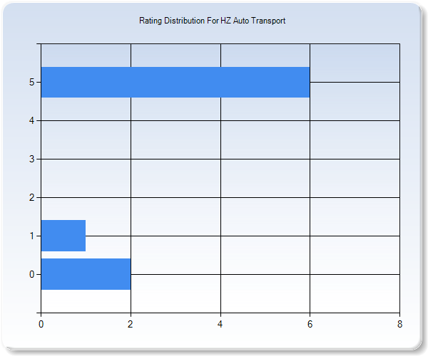 Customer Satisfaction by Star Value Graph