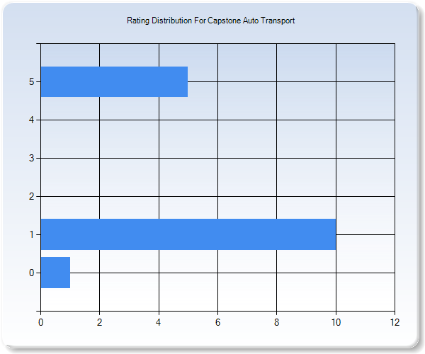 Customer Satisfaction by Star Value Graph