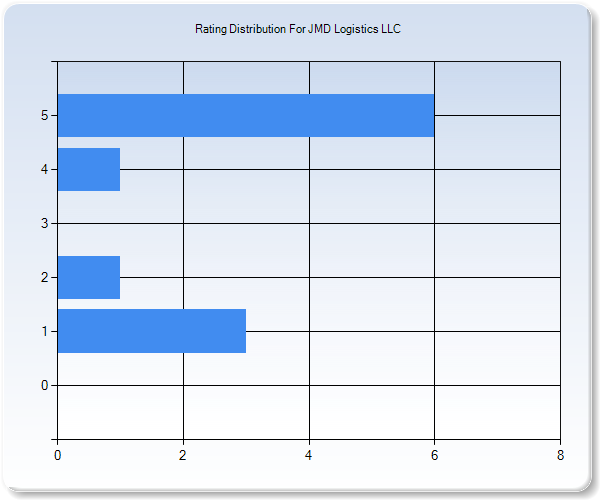 Customer Satisfaction by Star Value Graph