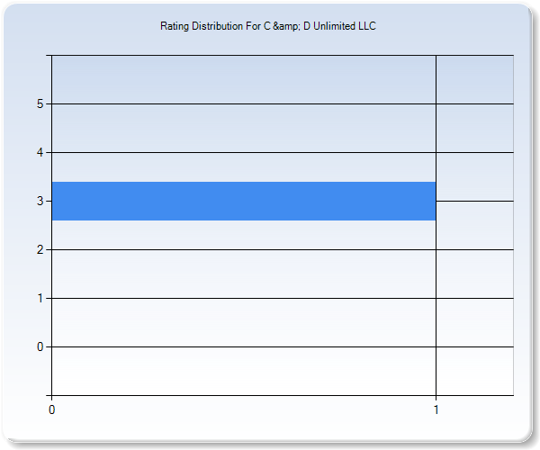 Customer Satisfaction by Star Value Graph