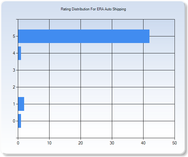 Customer Satisfaction by Star Value Graph