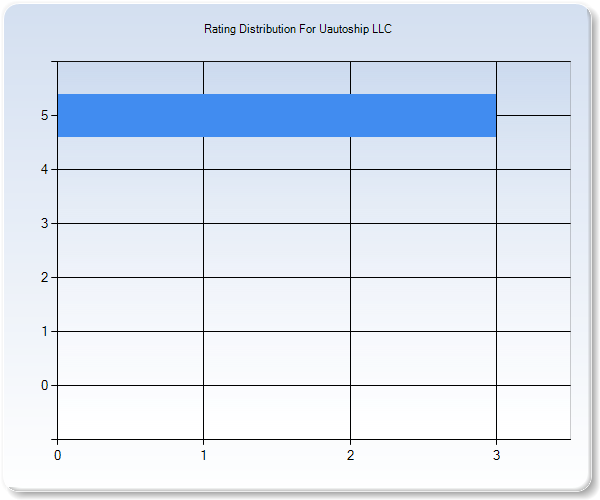 Customer Satisfaction by Star Value Graph