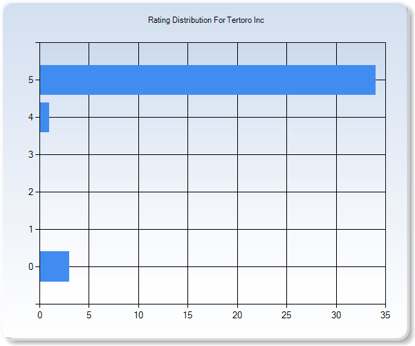 Customer Satisfaction by Star Value Graph