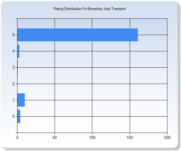 Customer Satisfaction by Star Value Graph