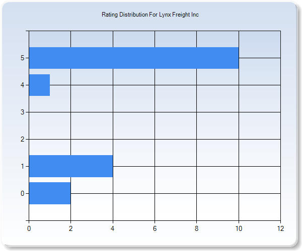 Customer Satisfaction by Star Value Graph