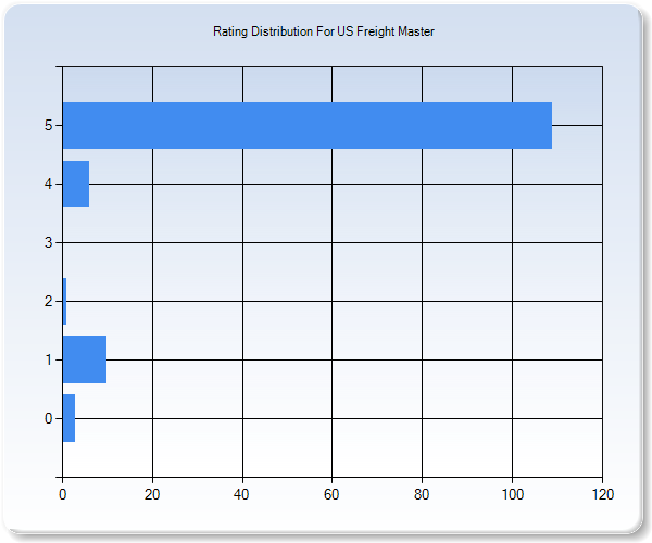 Customer Satisfaction by Star Value Graph