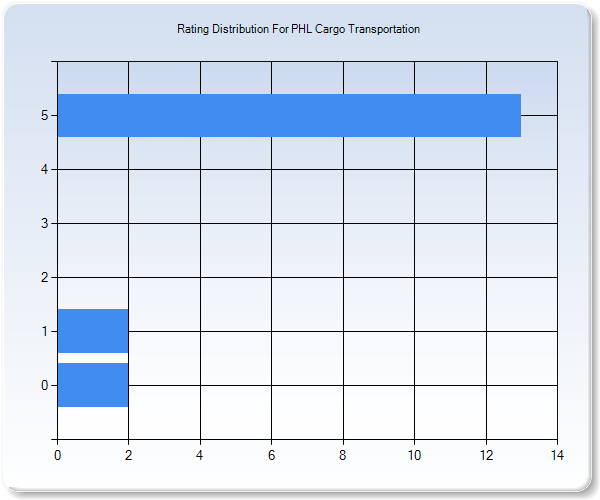 Customer Satisfaction by Star Value Graph