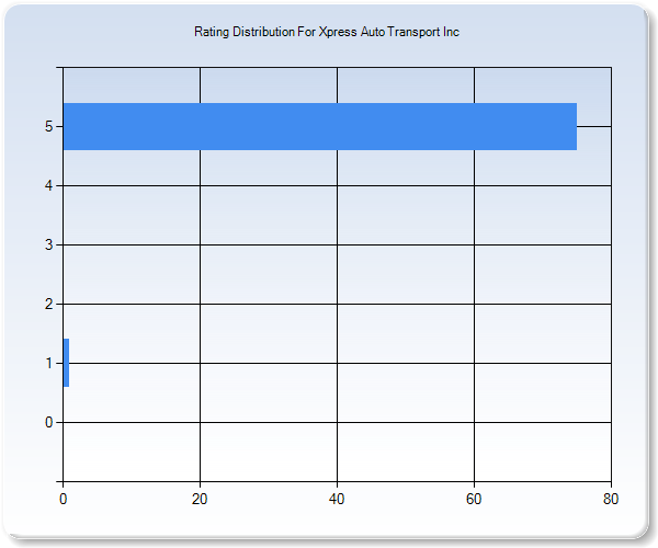 Customer Satisfaction by Star Value Graph