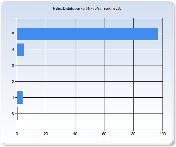 Customer Satisfaction by Star Value Graph