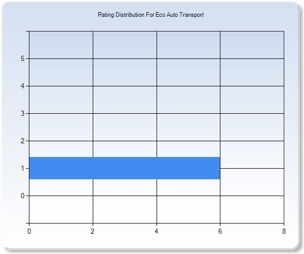 Customer Satisfaction by Star Value Graph