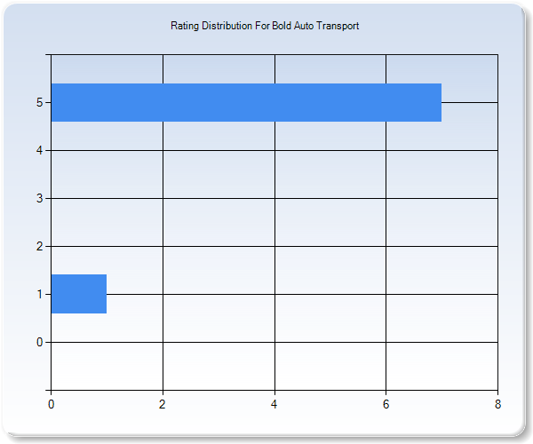 Customer Satisfaction by Star Value Graph