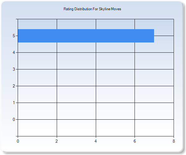 Customer Satisfaction by Star Value Graph