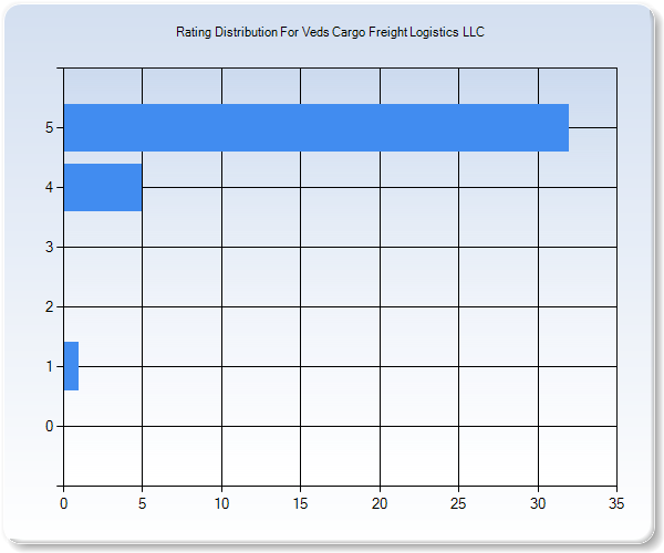 Customer Satisfaction by Star Value Graph