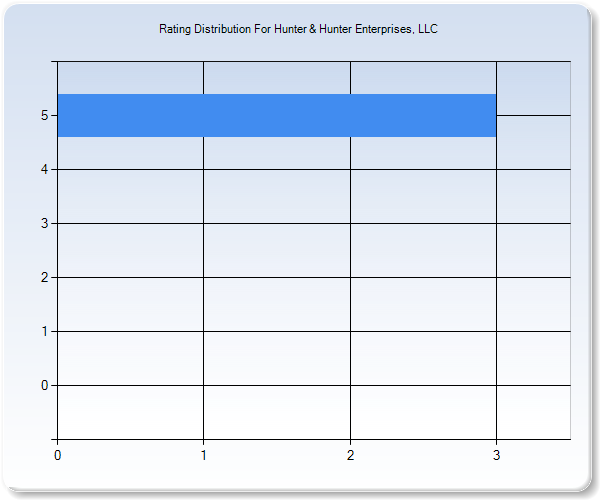 Customer Satisfaction by Star Value Graph