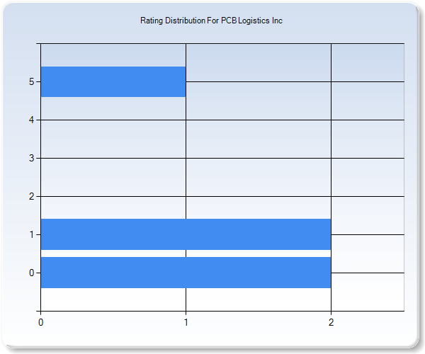 Customer Satisfaction by Star Value Graph