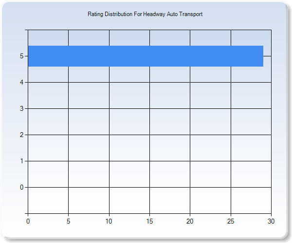 Customer Satisfaction by Star Value Graph