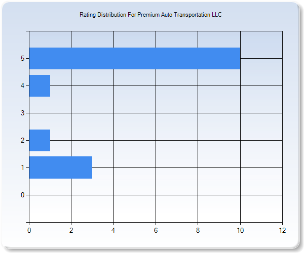 Customer Satisfaction by Star Value Graph