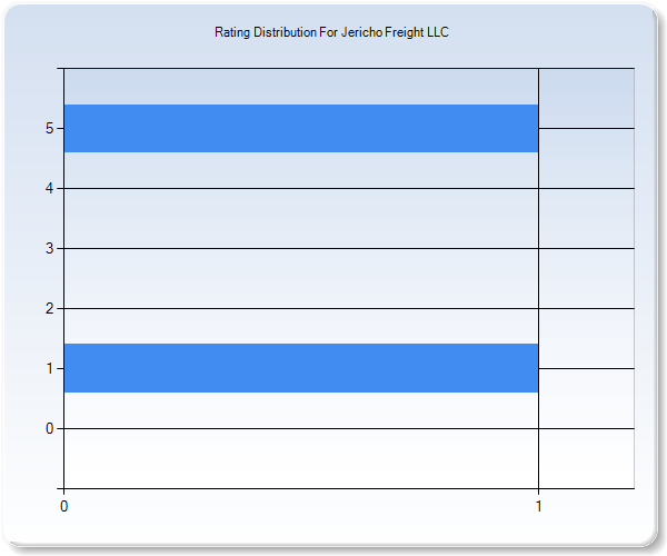 Customer Satisfaction by Star Value Graph