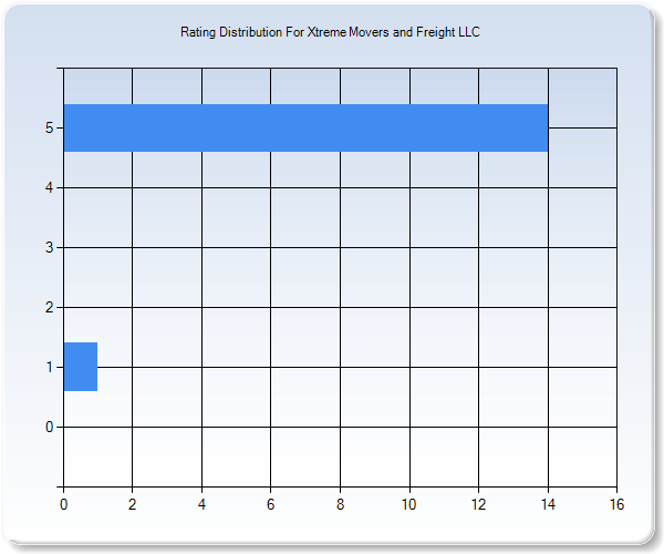 Customer Satisfaction by Star Value Graph