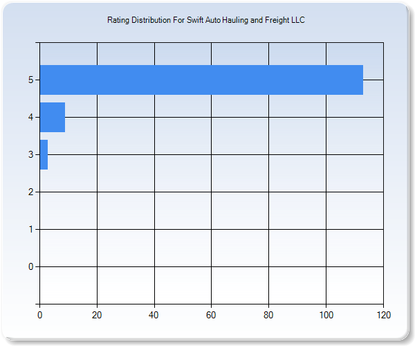 Customer Satisfaction by Star Value Graph