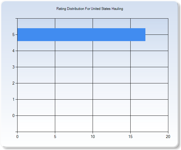 Customer Satisfaction by Star Value Graph