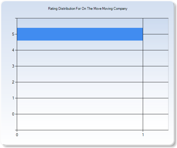 Customer Satisfaction by Star Value Graph