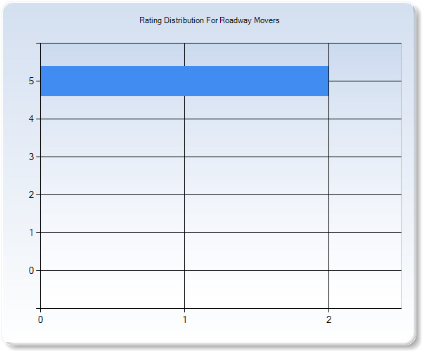 Customer Satisfaction by Star Value Graph