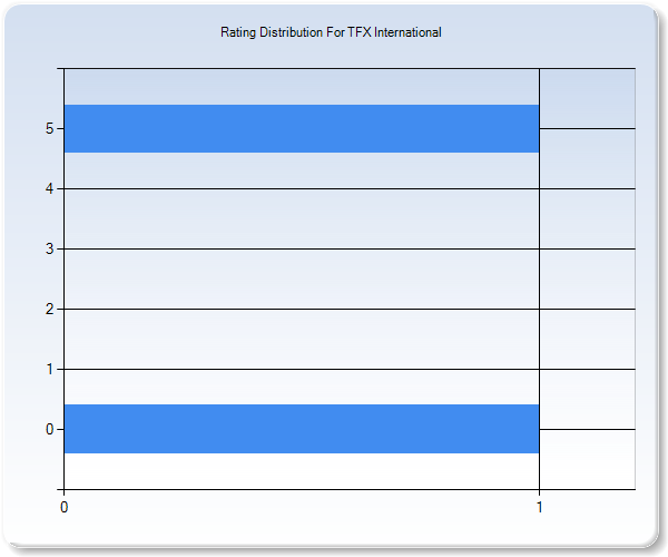 Customer Satisfaction by Star Value Graph