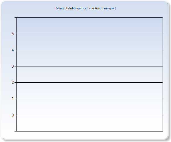 Customer Satisfaction by Star Value Graph