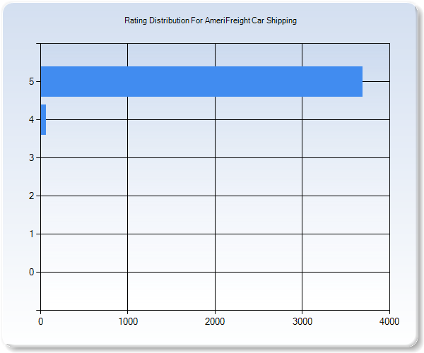 Customer Satisfaction by Star Value Graph