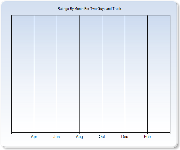 Rating Trends by Month Graph