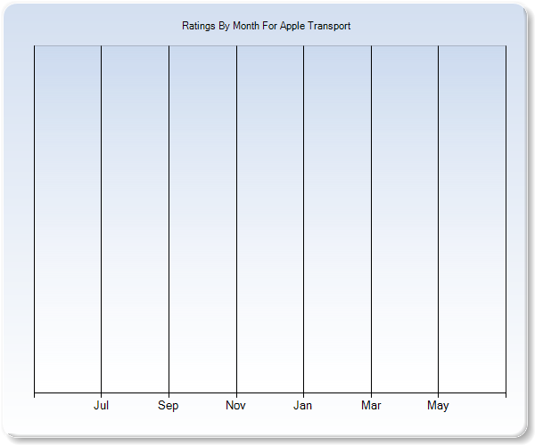 Rating Trends by Month Graph