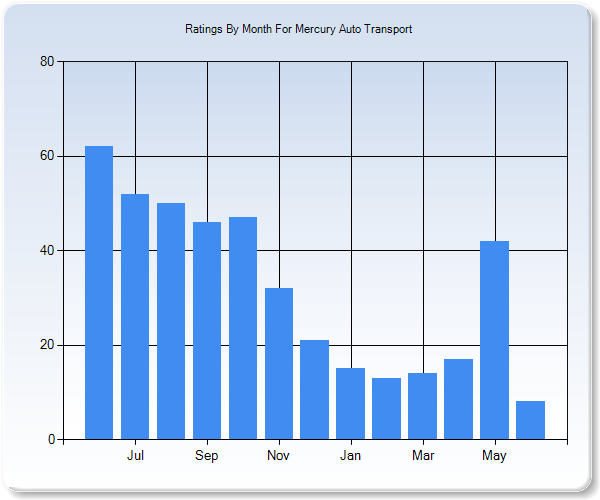 Rating Trends by Month Graph