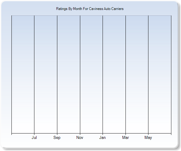 Rating Trends by Month Graph