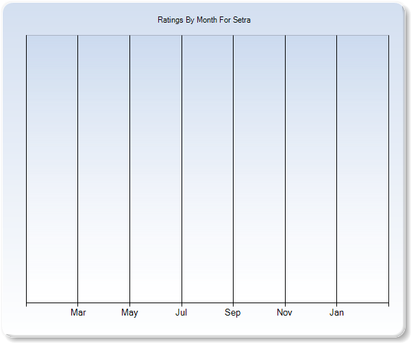 Rating Trends by Month Graph