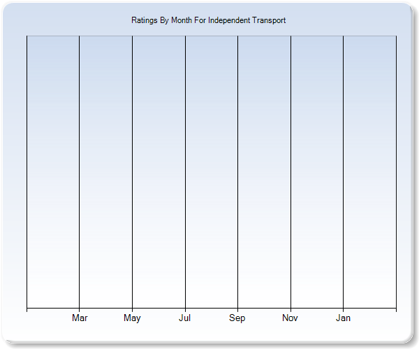 Rating Trends by Month Graph