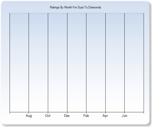 Rating Trends by Month Graph