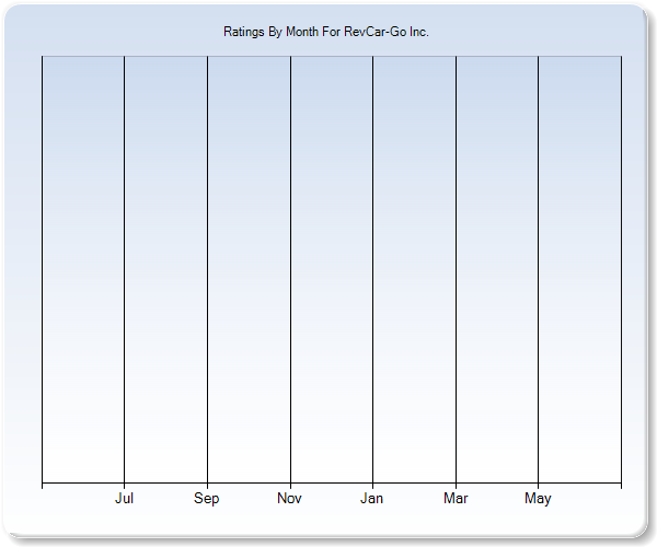 Rating Trends by Month Graph