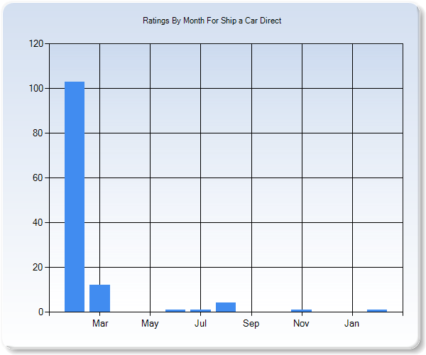 Rating Trends by Month Graph