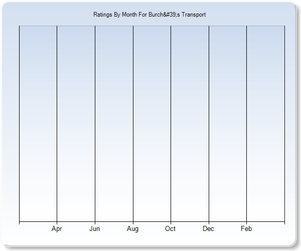 Rating Trends by Month Graph